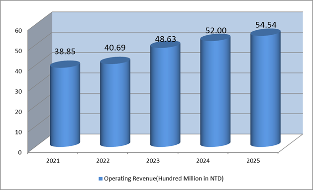 2021to2025revenue